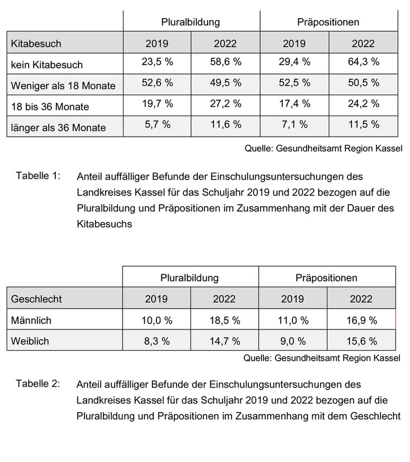 Anteil auffälliger Befunde der Einschulungsuntersuchungen des Landkreises Kassel 2019/2022